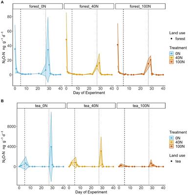 Nitrous oxide and nitric oxide fluxes differ from tea plantation and tropical forest soils after nitrogen addition